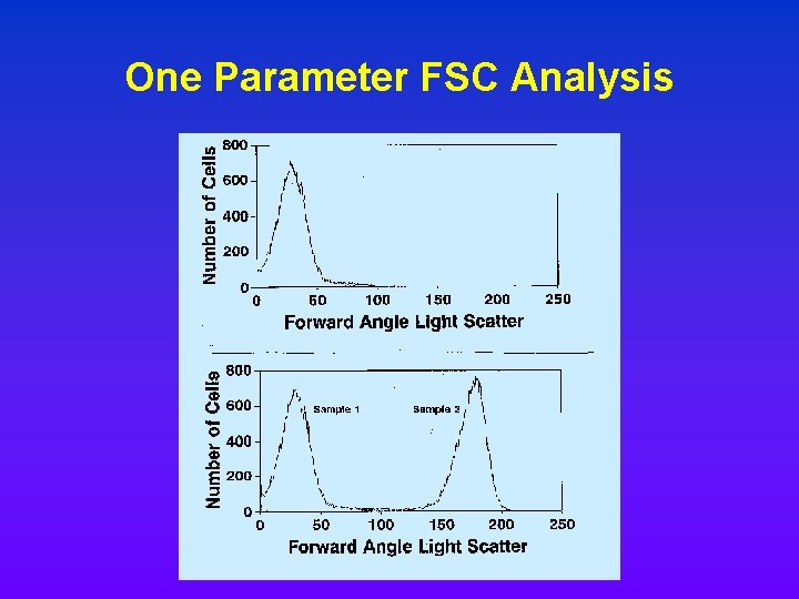 One Parameter FSC Analysis One Parameter FSC Analysis