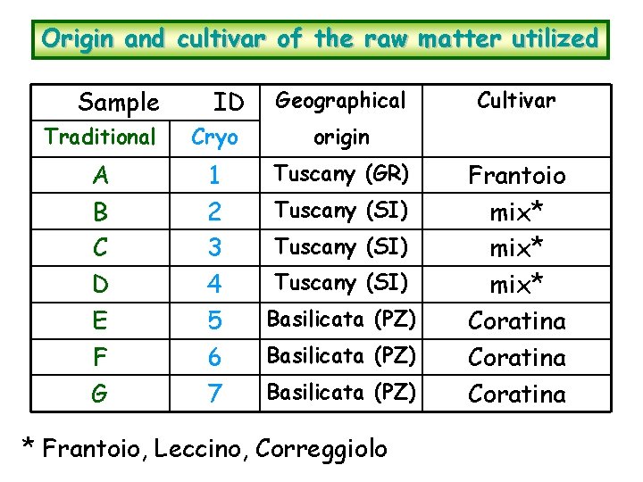 Origin and cultivar of the raw matter utilized Sample ID Geographical Traditional Cryo origin