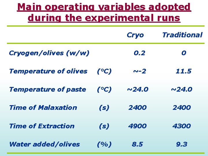 Main operating variables adopted during the experimental runs Cryogen/olives (w/w) Traditional 0. 2 0