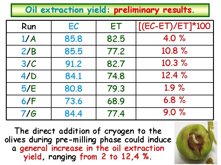 Oil extraction yield: preliminary results. Run 1/A 2/B 3/C 4/D 5/E 6/F 7/G EC