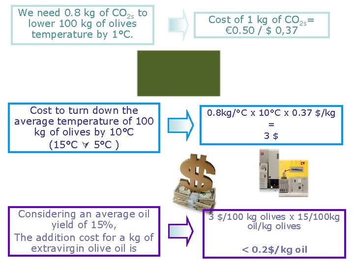 We need 0. 8 kg of CO 2 s to lower 100 kg of