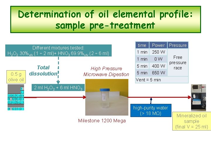 Determination of oil elemental profile: sample pre-treatment Different mixtures tested: H 2 O 2