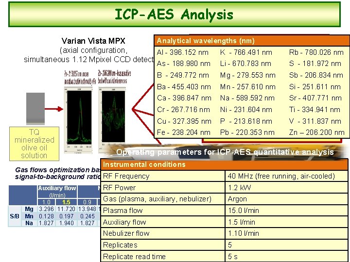 ICP-AES Analysis Analytical wavelengths (nm) Varian Vista MPX study of spectral interferences (axial configuration,