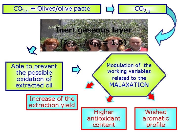 CO 2, s + Olives/olive paste CO 2, g Inert gaseous layer (d. CO