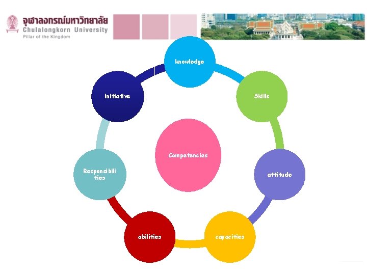 knowledge initiative Skills Competencies Responsibili ties attitude abilities capacities 