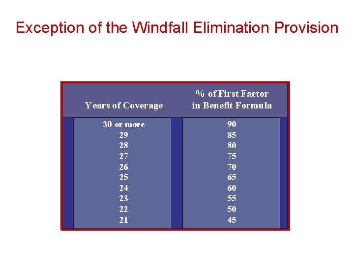 Exception of the Windfall Elimination Provision Years of Coverage % of First Factor in