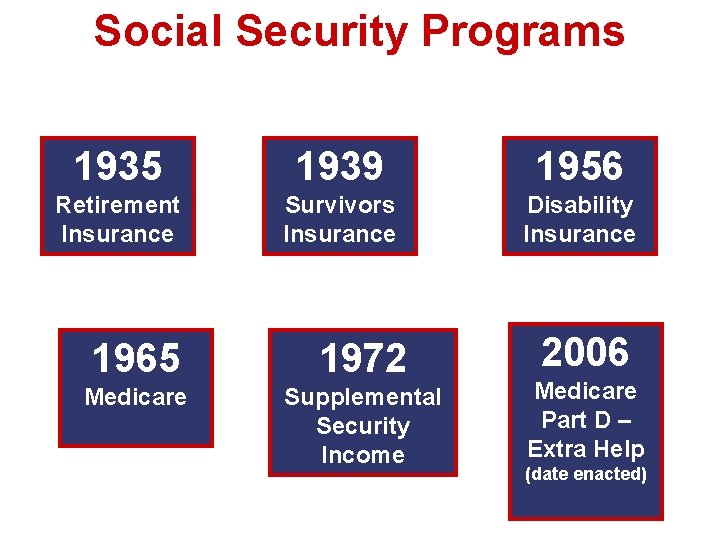 Social Security Programs 1935 1939 1956 Retirement Insurance Survivors Insurance Disability Insurance 1965 1972