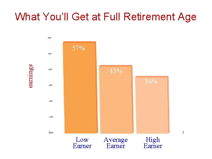 What You’ll Get at Full Retirement Age % of earnings 57% 43% 36% Low