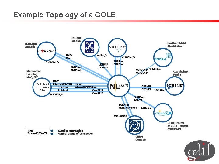 Example Topology of a GOLE 