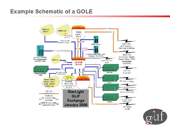 Example Schematic of a GOLE 