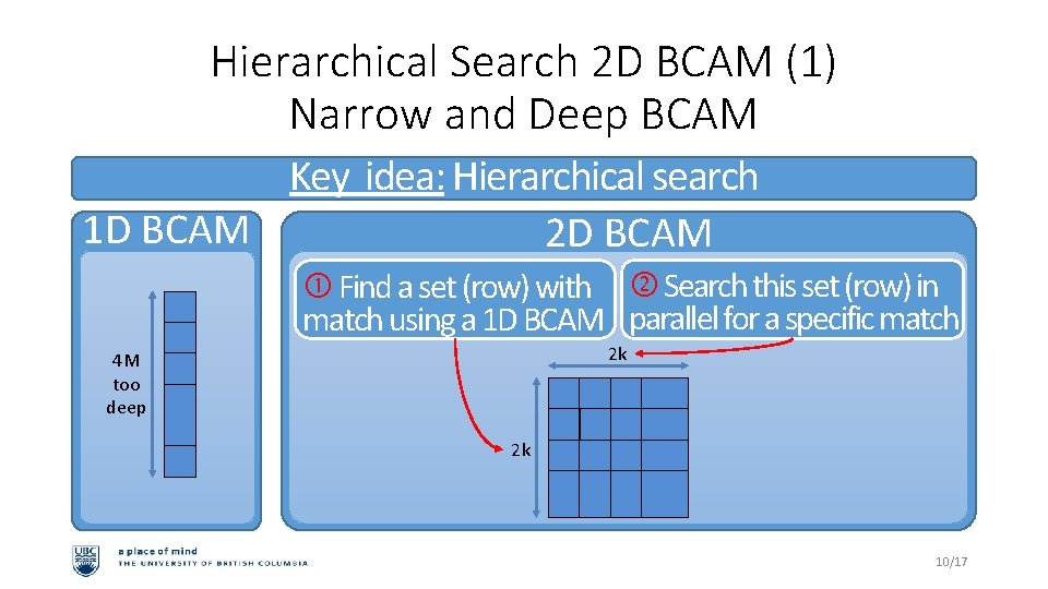 Hierarchical Search 2 D BCAM (1) Narrow and Deep BCAM Key idea: Hierarchical search
