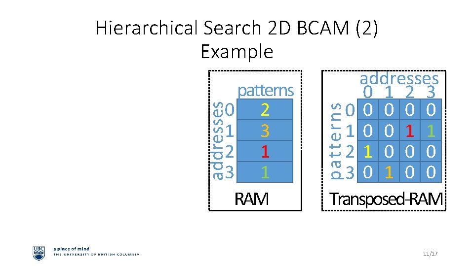 Hierarchical Search 2 D BCAM (2) Example • Hierarchical Search: 1. Find a row
