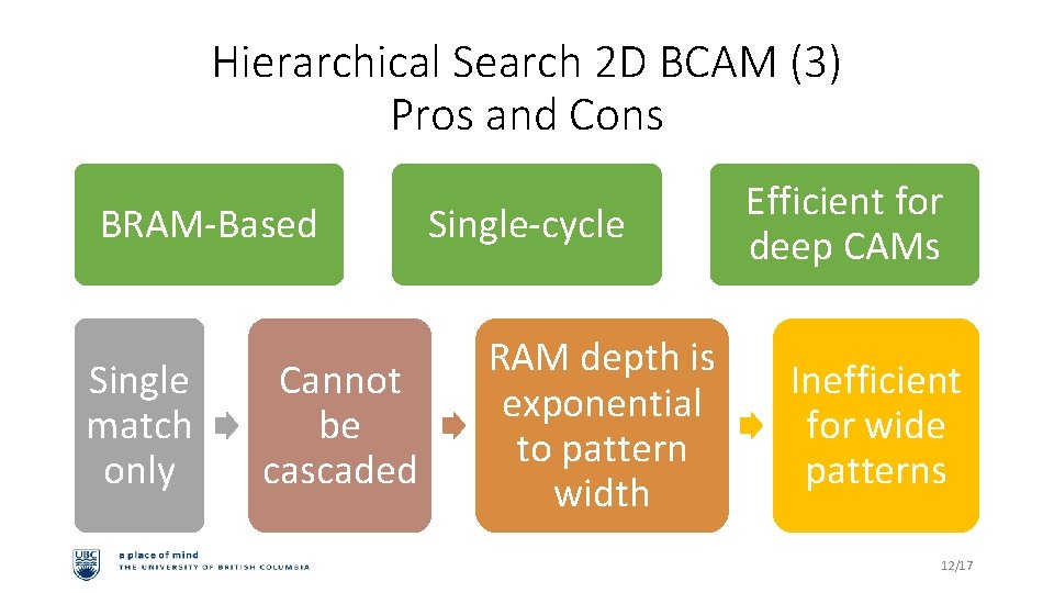 Hierarchical Search 2 D BCAM (3) Pros and Cons BRAM-Based Single match only Cannot