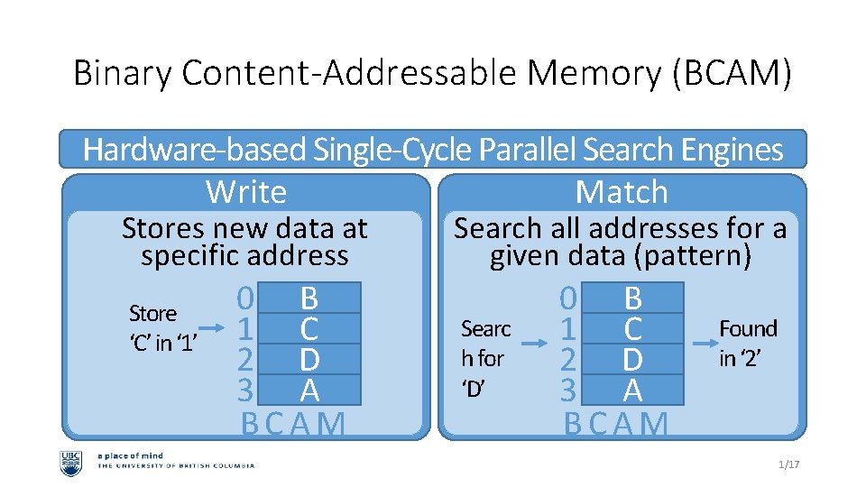 Binary Content-Addressable Memory (BCAM) Hardware-based Single-Cycle Parallel Search Engines Write Match Stores new data