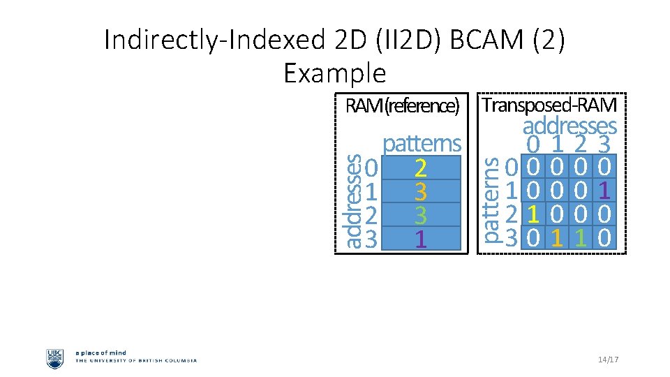 Indirectly-Indexed 2 D (II 2 D) BCAM (2) Example patterns 0 2 1 3