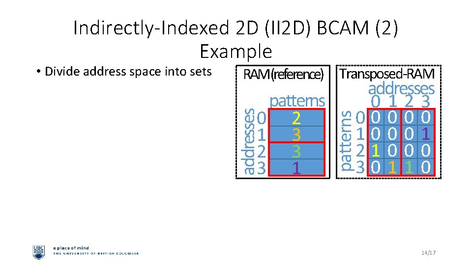 Indirectly-Indexed 2 D (II 2 D) BCAM (2) Example patterns 0 2 1 3