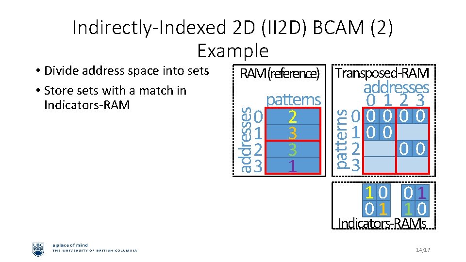 Indirectly-Indexed 2 D (II 2 D) BCAM (2) Example patterns 0 2 1 3