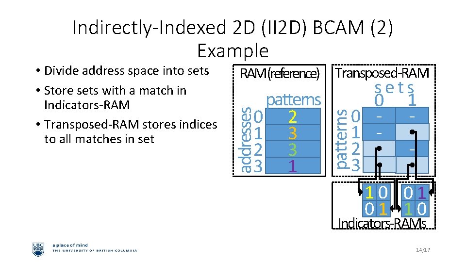 Indirectly-Indexed 2 D (II 2 D) BCAM (2) Example patterns 0 2 1 3