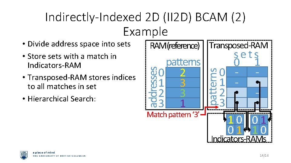 Indirectly-Indexed 2 D (II 2 D) BCAM (2) Example RAM(reference) Transposed-RAM • Find indices