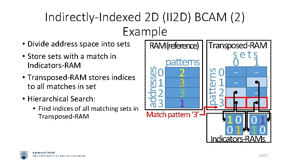 Indirectly-Indexed 2 D (II 2 D) BCAM (2) Example RAM(reference) Transposed-RAM • Find indices