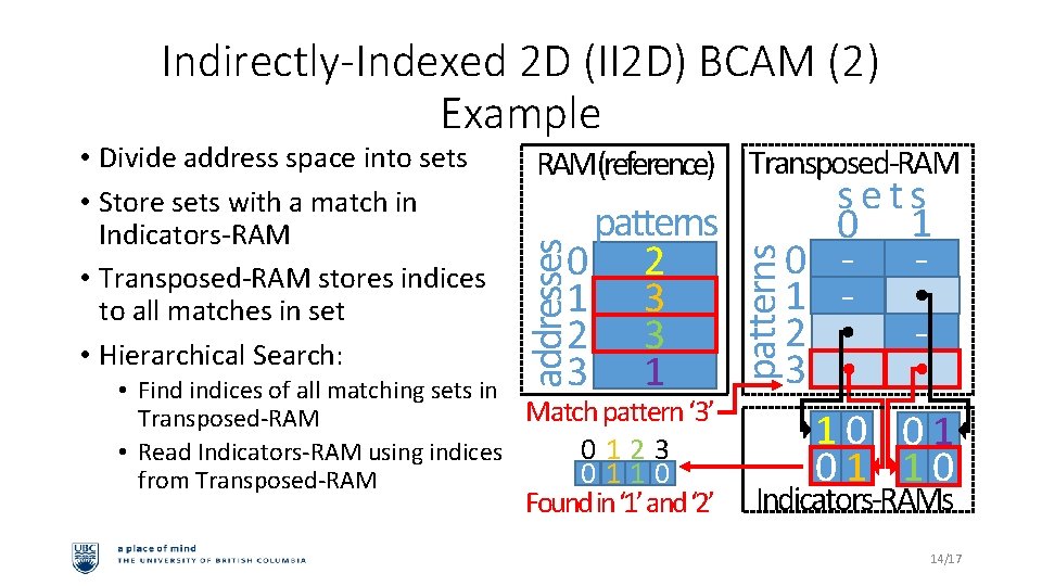 Indirectly-Indexed 2 D (II 2 D) BCAM (2) Example RAM(reference) Transposed-RAM • Find indices