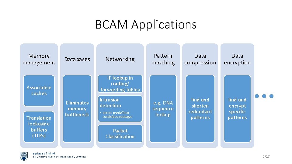 BCAM Applications Memory management Databases Pattern matching Data compression Data encryption e. g. DNA