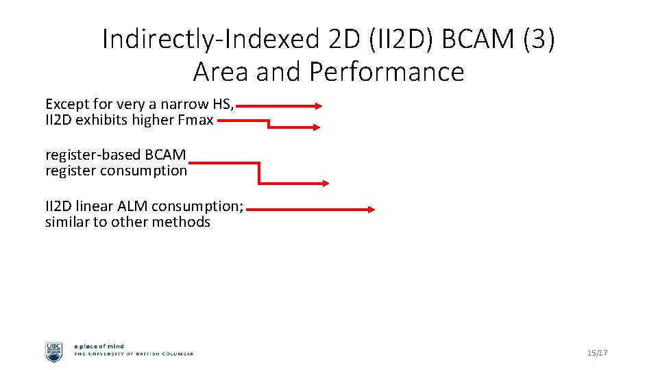 Indirectly-Indexed 2 D (II 2 D) BCAM (3) Area and Performance Except for very