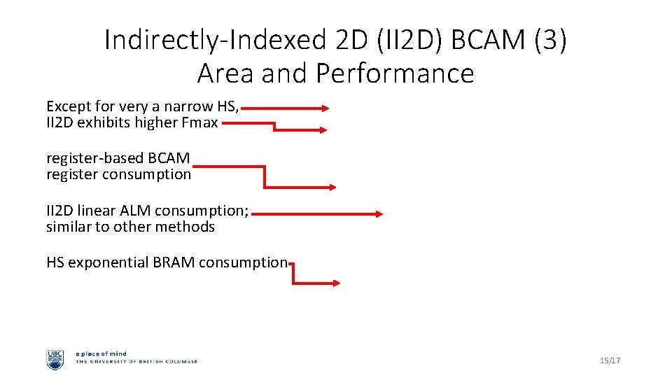 Indirectly-Indexed 2 D (II 2 D) BCAM (3) Area and Performance Except for very