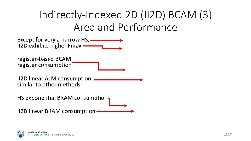 Indirectly-Indexed 2 D (II 2 D) BCAM (3) Area and Performance Except for very