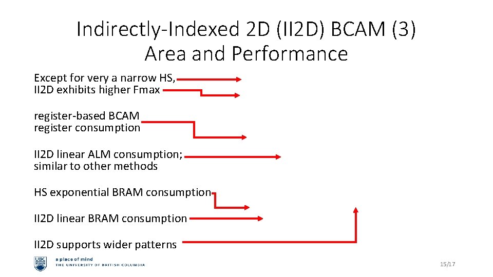 Indirectly-Indexed 2 D (II 2 D) BCAM (3) Area and Performance Except for very