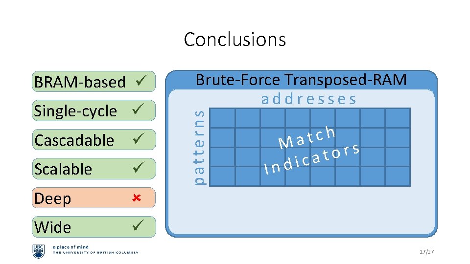 Conclusions Single-cycle Cascadable Scalable Deep Wide Brute-Force Transposed-RAM addresses patterns BRAM-based I h c