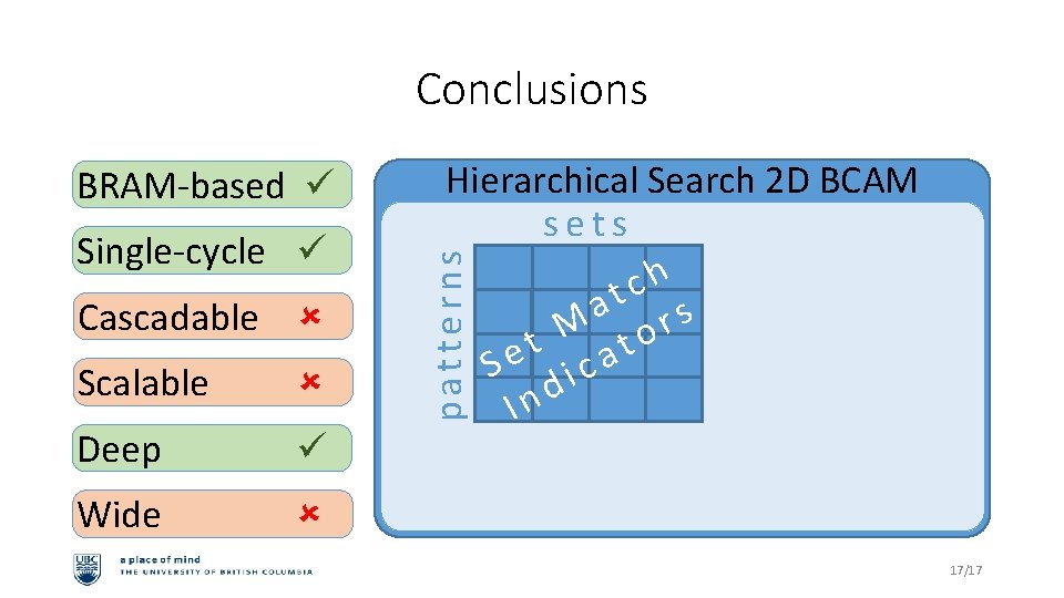 Conclusions Single-cycle Cascadable Scalable Deep Wide Hierarchical Search 2 D BCAM sets h c