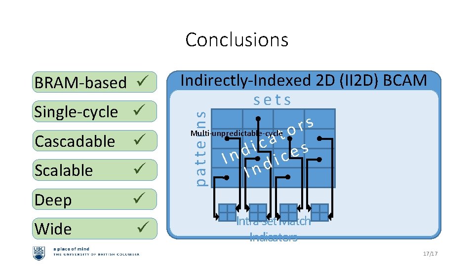 Conclusions Single-cycle Cascadable Scalable Deep Wide Indirectly-Indexed 2 D (II 2 D) BCAM sets