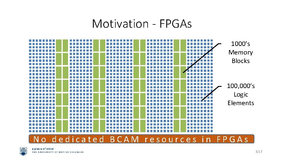 Motivation - FPGAs 1000’s Memory Blocks 100, 000’s Logic Elements No dedicated BCAM resources