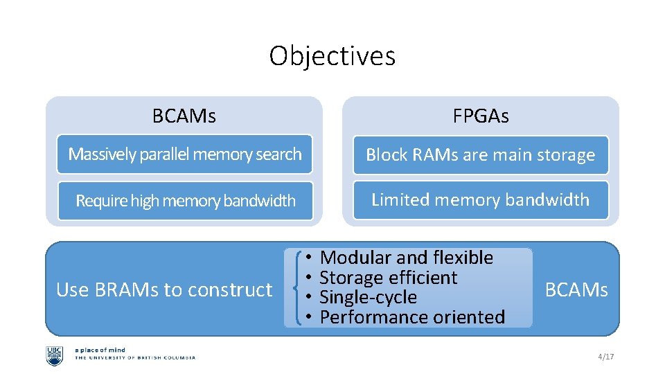 Objectives BCAMs FPGAs Massively parallel memory search Block RAMs are main storage Require high