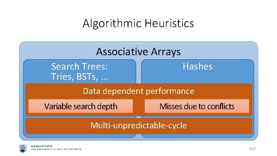Algorithmic Heuristics Associative Arrays Search Trees: Tries, BSTs, … Hashes Data dependent performance Variable