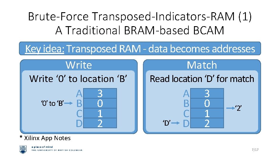 Brute-Force Transposed-Indicators-RAM (1) A Traditional BRAM-based BCAM Key idea: Transposed RAM - data becomes