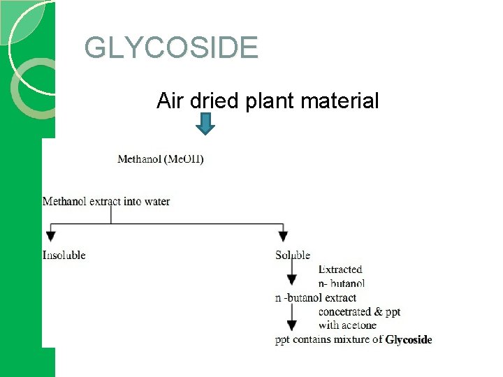 GLYCOSIDE Air dried plant material 