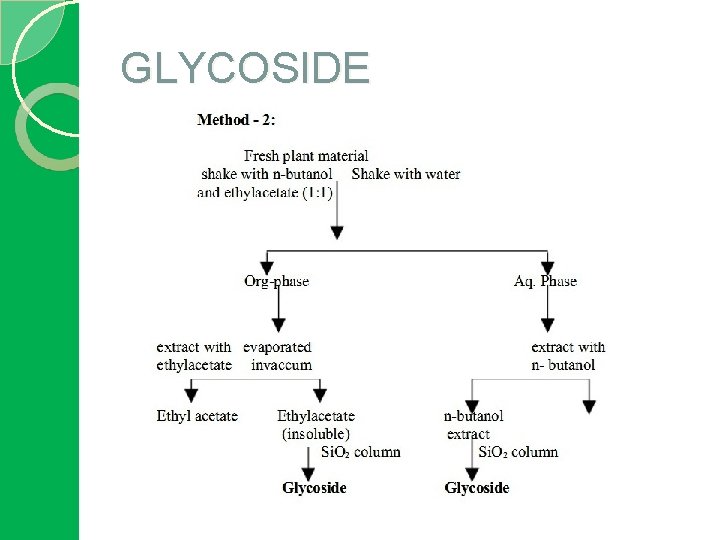 GLYCOSIDE 