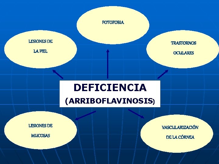 FOTOFOBIA LESIONES DE TRASTORNOS LA PIEL OCULARES DEFICIENCIA (ARRIBOFLAVINOSIS) LESIONES DE VASCULARIZACIÓN MUCOSAS DE