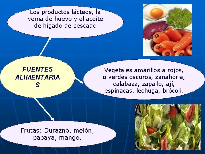 Los productos lácteos, la yema de huevo y el aceite de hígado de pescado