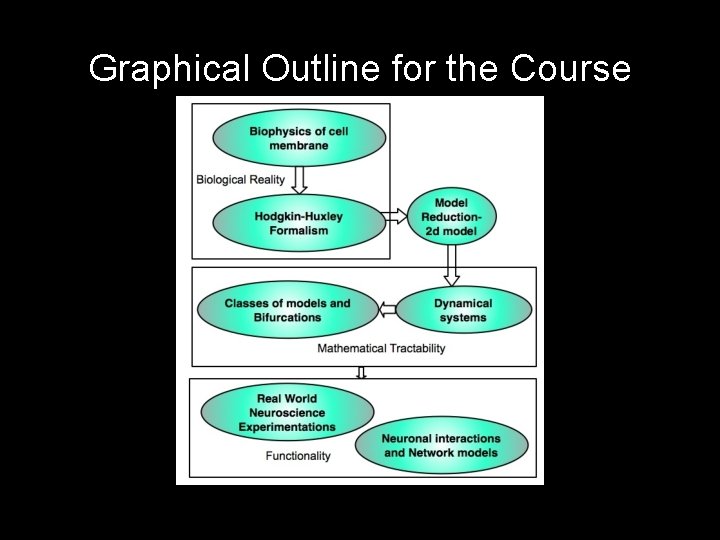 Graphical Outline for the Course 