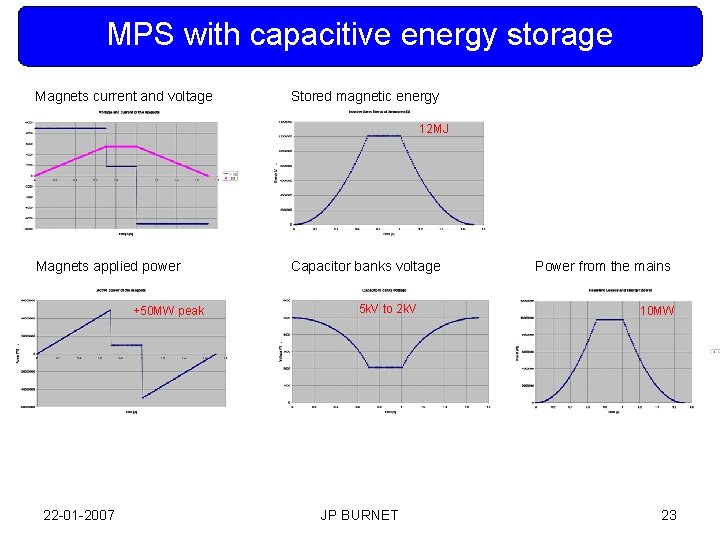 MPS with capacitive energy storage Magnets current and voltage Stored magnetic energy 12 MJ