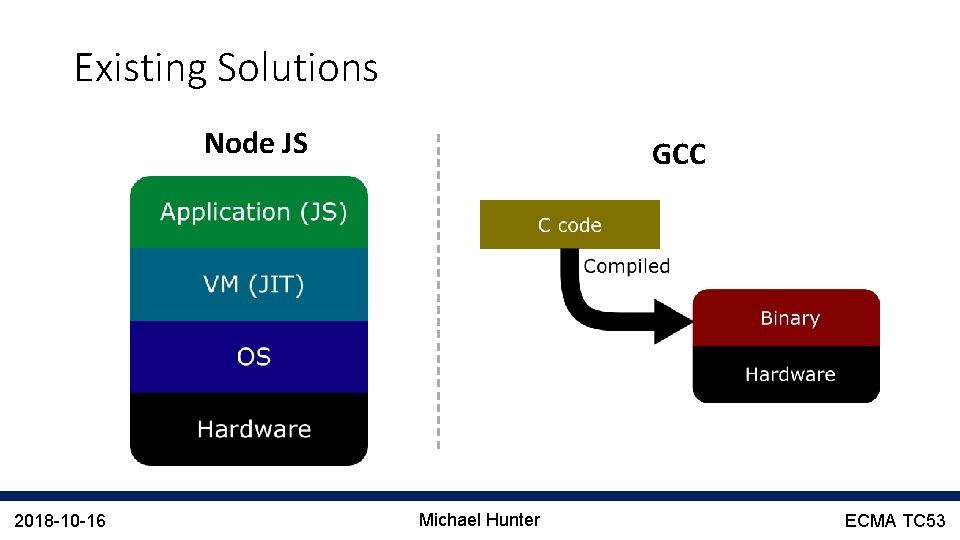 Existing Solutions Node JS 2018 -10 -16 GCC Michael Hunter ECMA TC 53 