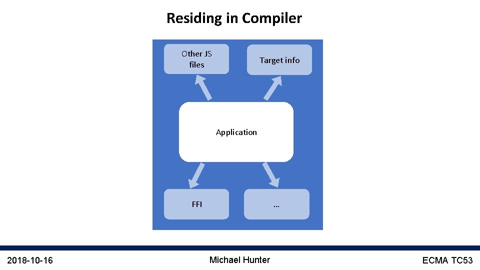 Residing in Compiler Other JS files Target info Application FFI 2018 -10 -16 …