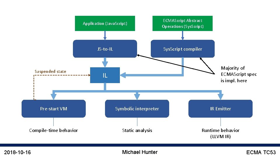 Suspended state Application (Java. Script) ECMAScript Abstract Operations (Sys. Script) JS-to-IL Sys. Script compiler