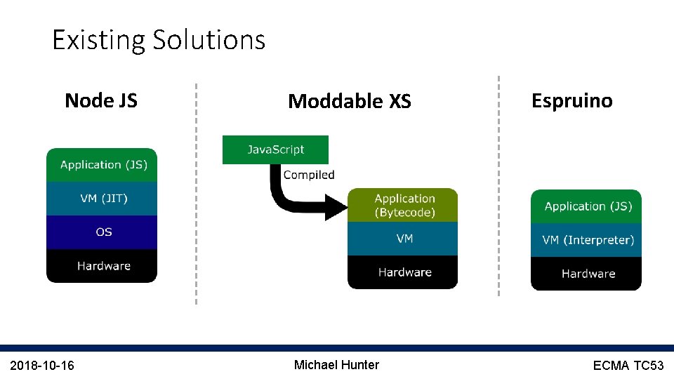 Existing Solutions Node JS 2018 -10 -16 Moddable XS Michael Hunter Espruino ECMA TC