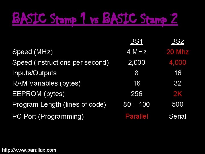 BASIC Stamp 1 vs BASIC Stamp 2 BS 1 BS 2 Speed (MHz) 4
