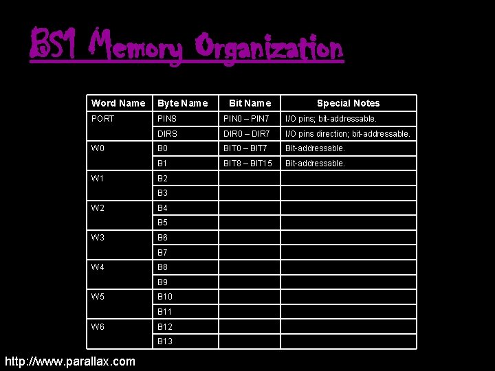 BS 1 Memory Organization Word Name Byte Name PORT PINS PIN 0 – PIN