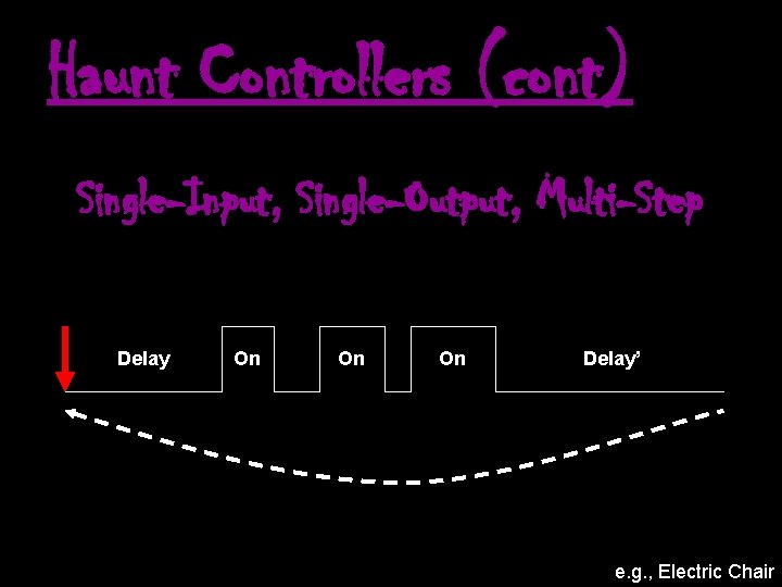 Haunt Controllers (cont) Single-Input, Single-Output, Multi-Step Delay On On On Delay’ e. g. ,